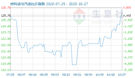 10月27日燃料油與汽油比價(jià)指數(shù)圖