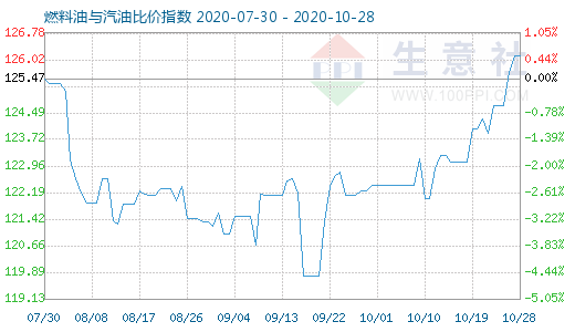 10月28日燃料油與汽油比價指數(shù)圖