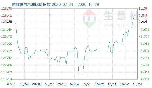 10月29日燃料油與汽油比價(jià)指數(shù)圖