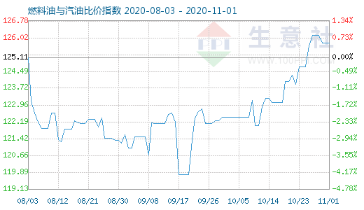 11月1日燃料油與汽油比價指數(shù)圖