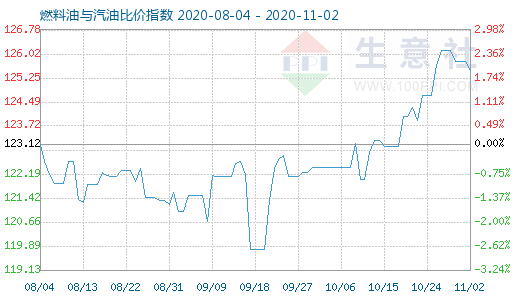 11月2日燃料油與汽油比價指數(shù)圖