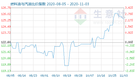 11月3日燃料油與汽油比價指數(shù)圖