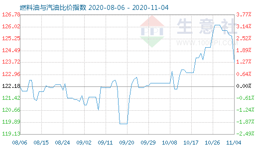 11月4日燃料油與汽油比價指數(shù)圖