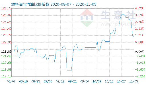 11月5日燃料油與汽油比價指數(shù)圖