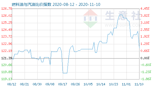 11月10日燃料油與汽油比價(jià)指數(shù)圖