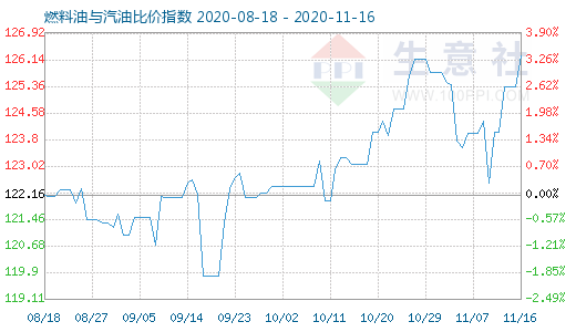 11月16日燃料油與汽油比價(jià)指數(shù)圖