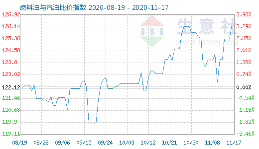 11月17日燃料油與汽油比價(jià)指數(shù)圖