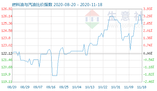 11月18日燃料油與汽油比價(jià)指數(shù)圖