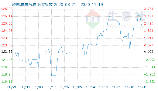 11月19日燃料油與汽油比價指數(shù)圖