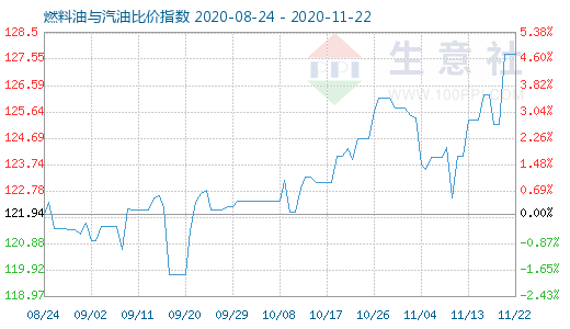 11月22日燃料油與汽油比價(jià)指數(shù)圖