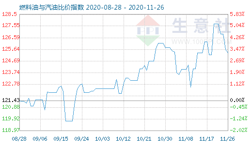 11月26日燃料油與汽油比價指數(shù)圖