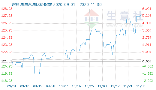 11月30日燃料油與汽油比價指數(shù)圖