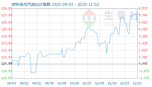 12月2日燃料油與汽油比價(jià)指數(shù)圖