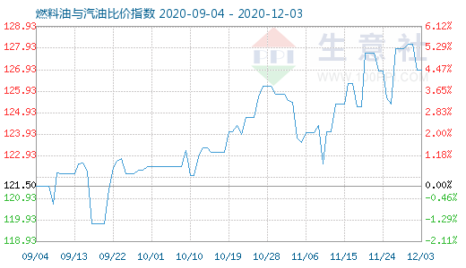 12月3日燃料油與汽油比價指數(shù)圖