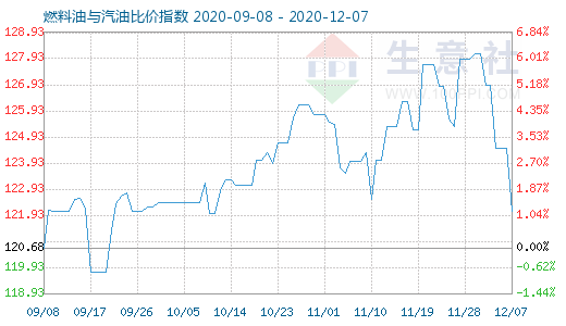 12月7日燃料油與汽油比價(jià)指數(shù)圖