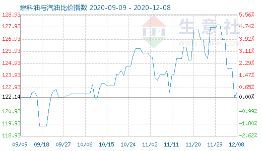 12月8日燃料油與汽油比價(jià)指數(shù)圖