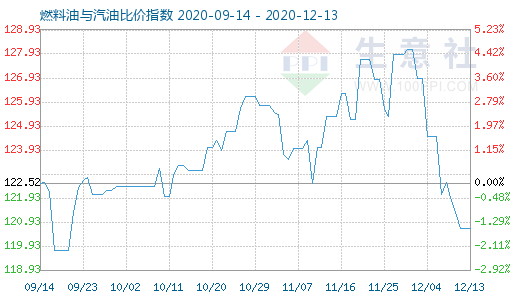 12月13日燃料油與汽油比價指數(shù)圖