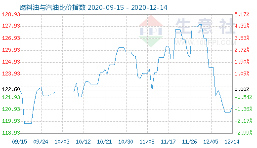 12月14日燃料油與汽油比價(jià)指數(shù)圖