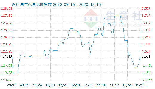 12月15日燃料油與汽油比價(jià)指數(shù)圖