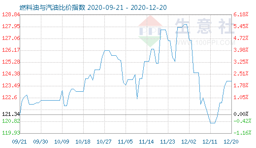 12月20日燃料油與汽油比價(jià)指數(shù)圖