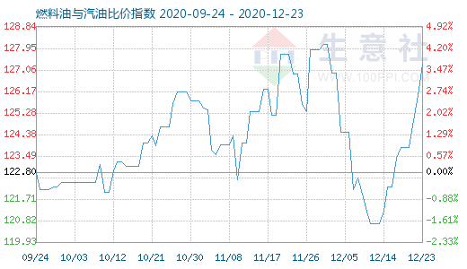 12月23日燃料油與汽油比價指數(shù)圖