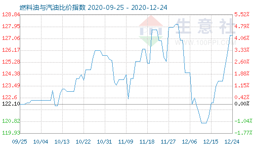 12月24日燃料油與汽油比價指數(shù)圖