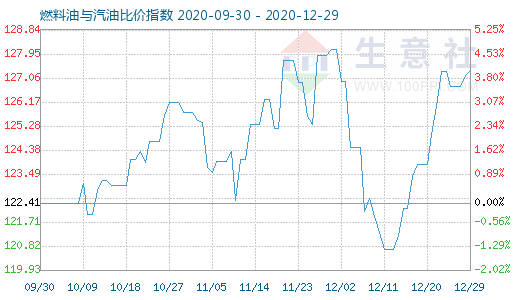 12月29日燃料油與汽油比價(jià)指數(shù)圖