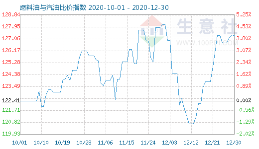 12月30日燃料油與汽油比價(jià)指數(shù)圖