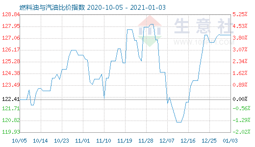 1月3日燃料油與汽油比價(jià)指數(shù)圖