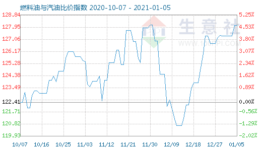 1月5日燃料油與汽油比價指數(shù)圖