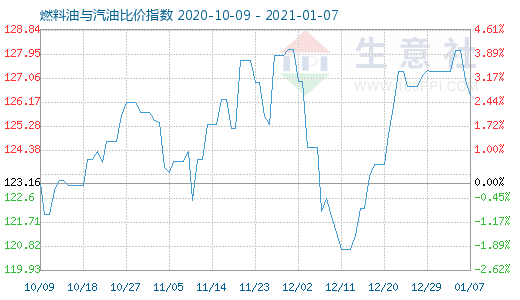 1月7日燃料油與汽油比價指數(shù)圖