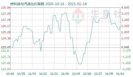 1月14日燃料油與汽油比價(jià)指數(shù)圖