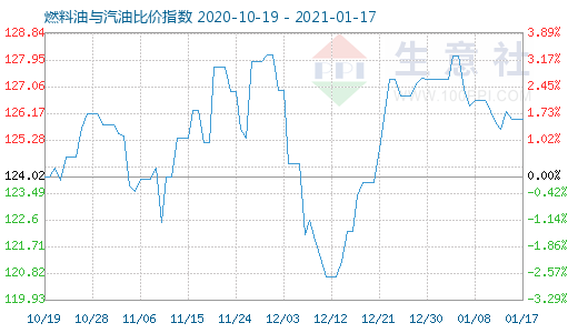 1月17日燃料油與汽油比價指數(shù)圖