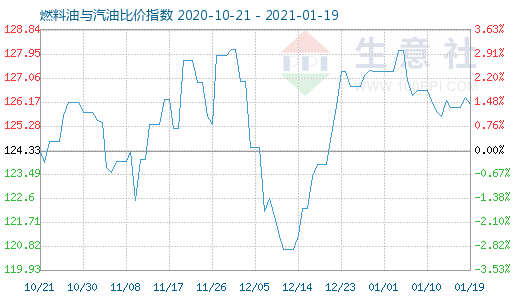 1月19日燃料油與汽油比價指數(shù)圖