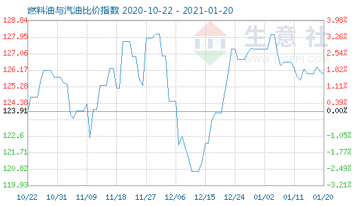 1月20日燃料油與汽油比價(jià)指數(shù)圖