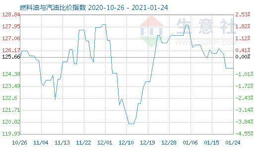 1月24日燃料油與汽油比價(jià)指數(shù)圖