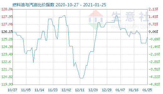 1月25日燃料油與汽油比價指數(shù)圖