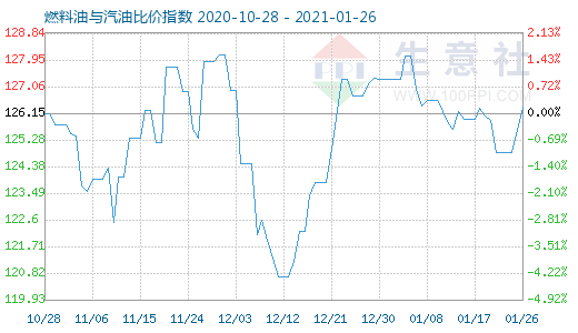 1月26日燃料油與汽油比價指數(shù)圖