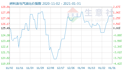 1月31日燃料油與汽油比價指數(shù)圖