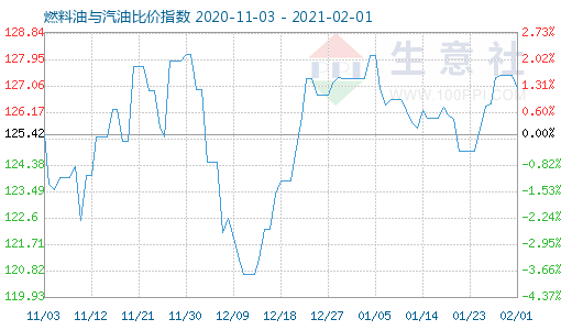 2月1日燃料油與汽油比價(jià)指數(shù)圖