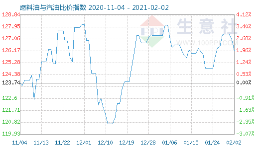 2月2日燃料油與汽油比價(jià)指數(shù)圖