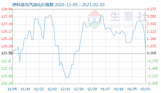 2月3日燃料油與汽油比價指數(shù)圖