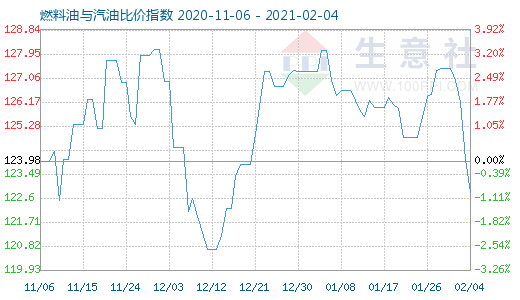 2月4日燃料油與汽油比價(jià)指數(shù)圖