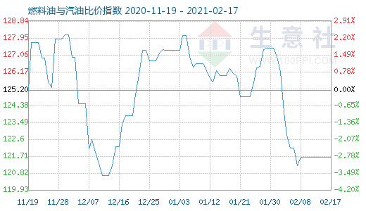 2月17日燃料油與汽油比價(jià)指數(shù)圖