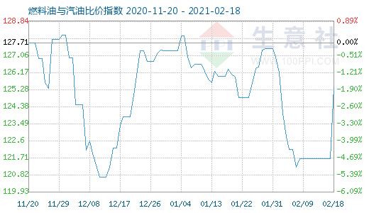 2月18日燃料油與汽油比價(jià)指數(shù)圖