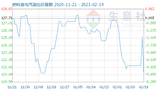 2月19日燃料油與汽油比價指數(shù)圖