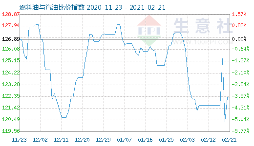 2月21日燃料油與汽油比價(jià)指數(shù)圖