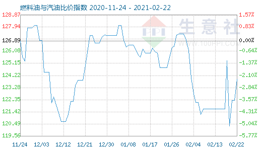 2月22日燃料油與汽油比價(jià)指數(shù)圖