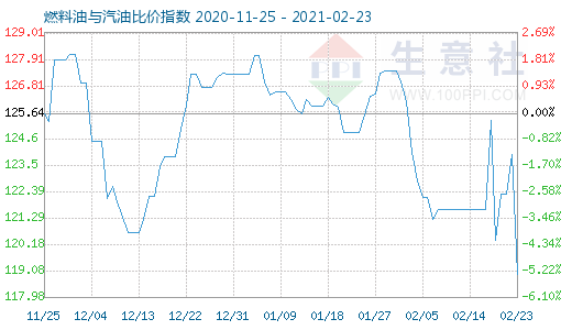 2月23日燃料油與汽油比價指數(shù)圖