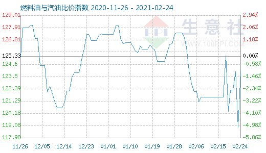 2月24日燃料油與汽油比價(jià)指數(shù)圖